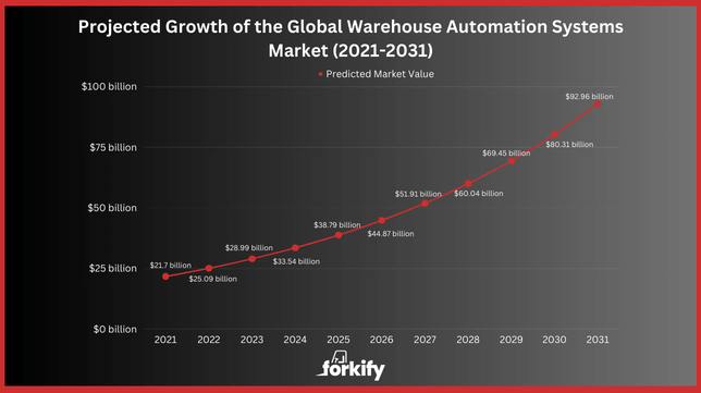 warehouse automation systems market statistic